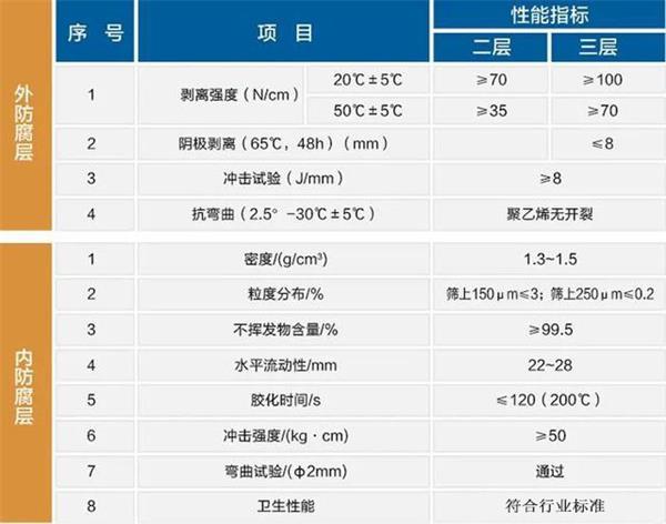 郑州防腐螺旋钢管价格性能指标参数